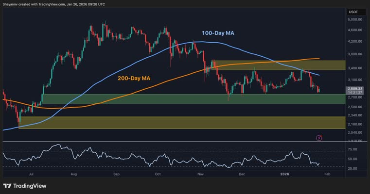 Ethereum is currently in a broad sideways structure, with the spot price trading below the main trend-defining moving averages while on-chain activity shows early signs of stabilization. The market is in a neutral-to-cautious state. Downside risk remains present on the charts, but structural support zones and improving network usage keep the medium-term outlook open for […]