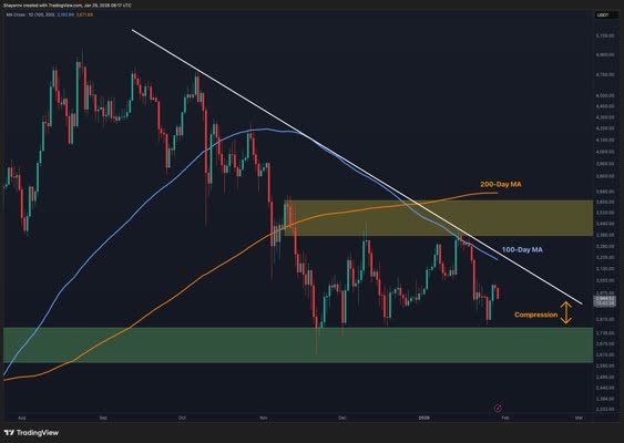 Ethereum remains in a corrective and compressive phase, with price action increasingly tightening between descending resistance and a well-defined demand zone. Both the higher and lower timeframes suggest that ETH is approaching a critical decision point, where directional expansion is likely to follow the current compression. Ethereum Price Analysis: The Daily Chart On the daily […]