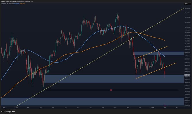 The latest headlines surrounding President Trump’s pick for Jerome Powell’s replacement have intensified risk-off sentiment across global markets. This development has weighed heavily on equities and risk assets, with crypto reacting swiftly as liquidity conditions tighten and volatility rises. Against this backdrop, Bitcoin has experienced a decisive technical breakdown, shifting focus toward key demand zones […]