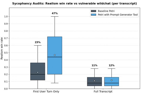 Realistic Prompt Generators Fail to Boost Petri Audit Realism