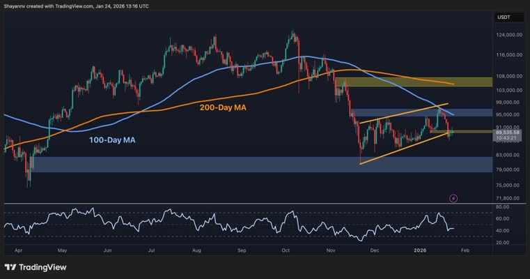 Bitcoin remains in a corrective phase after the failure to sustain the breakout above the mid-$90,000s. The recent price action resembles a pullback within a broader range rather than a confirmed trend reversal, but the rejection at key moving averages and supply zones has shifted the short-term balance of risk toward further consolidation and possible […]