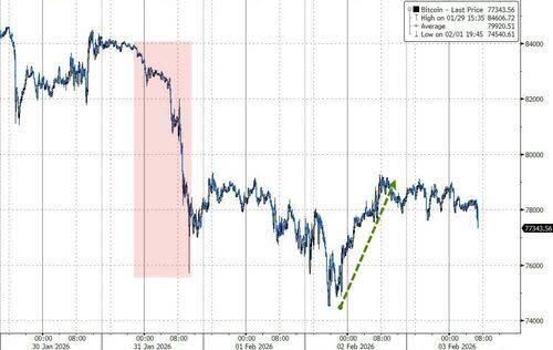 <span property="schema:name" class="field field--name-title field--type-string field--label-hidden">'Turnaround Tuesday'?: FundStrat's Lee Says "All The Pieces Are In Place For Crypto To Be Bottoming"</span>

            <div property="schema:text" class="clearfix text-formatted field field--name-body field--type-text-with-summary field--label-hidden field__item"><p><strong>Bitcoin remains under pressure this morning</strong>, stalling after a brief rebound from a 10-month low as trader caution persisted in options activity.</p>

<p><a data-image-external-href="" data-image-href="/s3/files/inline-images/bfmB0FE_0.jpg?itok=3mgZAHDd" data-link-option="0" href="https://cms.zerohedge.com/s3/files/inline-images/bfmB0FE_0.jpg?itok=3mgZAHDd"><picture><img data-entity-type="file" data-entity-uuid="5ffaccf2-dd0c-46e5-8f64-1190cb2043a8" data-responsive-image-style="inline_images" height="316" width="500" class="inline-images image-style-inline-images" src="https://assets.zerohedge.com/s3fs-public/styles/inline_image_mobile/public/inline-images/bfmB0FE_0.jpg?itok=3mgZAHDd" alt="" typeof="foaf:Image" /></picture></a></p>

<p>Trading was mostly flat, with the biggest cryptocurrency hovering below $78,500 a day after bearish sentiment nearly pushed it to the lowest level since President Trump returned to the White House just over a year ago.</p>

<p><a data-image-external-href="" data-image-href="/s3/files/inline-images/bfm3F55.jpg?itok=YkrL22us" data-link-option="0" href="https://cms.zerohedge.com/s3/files/inline-images/bfm3F55.jpg?itok=YkrL22us"><picture><img data-entity-type="file" data-entity-uuid="9af0558c-f707-4794-8d12-da40efde8060" data-responsive-image-style="inline_images" height="318" width="500" class="inline-images image-style-inline-images" src="https://assets.zerohedge.com/s3fs-public/styles/inline_image_mobile/public/inline-images/bfm3F55.jpg?itok=YkrL22us" alt="" typeof="foaf:Image" /></picture></a></p>

<p><a href="https://www.thebeartrapsreport.com/">The Bear Traps Report's Larry McDonald </a>laid out the following as some of the reasons for the relentless decline in Bitcoin?</p>

<ol><li>
	<p>We know that <strong>Oct 10 (Billions $$ lost overnight in crypto) was a pivotal moment when some glitches Binance triggered a sell-off</strong>, exacerbated by Trump's tariff tweet that day (100% on China) and MSCI reviewing DAT company eligibility (MSTR, etc.).</p>
	</li>
	<li>
	<p>Also during Q4, bitcoin suffered from <strong>market makers deleveraging,</strong> the government shutdown, and the liquidity drain (overnight funding stress), which forced the Fed to restart QE in Dec.</p>
	</li>
	<li>
	<p><strong>Late in Q4 Mt Gox started to sell again</strong>. They still have about 40K bitcoin that they periodically sell, but anytime they show up, it weighs on bitcoin.</p>
	</li>
	<li>
	<p>The <strong>cold spell in mid-January forced a lot of bitcoin miners offline to preserve electricity.</strong> This led to a drop in the hash rate, which also put pressure on prices.</p>
	</li>
	<li>
	<p>Also in January, it <strong>became clear that the</strong> <strong>CLARITY Act (pro bitcoin) was going to be delayed</strong> because Trump wants to prioritize housing affordability first. <strong>So all the pumpers trying to front-run legislation just got carted off the field</strong>. </p>
	</li>
	<li>
	<p>Simultaneously, <strong>bank excess reserves started to bleed lower again</strong> as Bessent filled up the TGA to prepare for big tax refunds in Q1 and the Fed was slow to expand its balance sheet in January.</p>
	</li>
	<li>
	<p>More recently, the <strong>appointment of Warsh as Fed chair has triggered a plunge in precious metals</strong> on concerns of balance sheet contraction, and this <strong>selloff spilled over on bitcoin as well</strong>.</p>
	</li>
</ol><p><a data-image-external-href="" data-image-href="/s3/files/inline-images/019c1fd7-171a-7458-b49e-f56b16e0.jpg?itok=MHi7Ts2x" data-link-option="0" href="https://cms.zerohedge.com/s3/files/inline-images/019c1fd7-171a-7458-b49e-f56b16e0.jpg?itok=MHi7Ts2x"><picture><img data-entity-type="file" data-entity-uuid="299b2705-726f-49c7-8cc5-71a4a44f94fd" data-responsive-image-style="inline_images" height="333" width="500" class="inline-images image-style-inline-images" src="https://assets.zerohedge.com/s3fs-public/styles/inline_image_mobile/public/inline-images/019c1fd7-171a-7458-b49e-f56b16e0.jpg?itok=MHi7Ts2x" alt="" typeof="foaf:Image" /></picture></a></p>

<p>However, amid all that, <a href="https://cointelegraph.com/news/4-reasons-why-75k-may-have-been-bitcoin-s-2026-price-bottom">CoinTelegraph reports </a>that market and derivatives data suggests Bitcoin may find support around YTD lows...</p>

<p>1. <strong>Resilience in Bitcoin derivatives suggests that professional traders have refused to turn bearish</strong> despite the 40.8% price decline from the $126,220 all-time high reached in October 2025. Periods of excessive demand for bearish positions typically trigger an inversion in Bitcoin futures, meaning those contracts trade below spot market prices.</p>

<p><a data-image-external-href="" data-image-href="/s3/files/inline-images/019c1fcf-d2fc-70a4-8f2c-b801b90f.jpg?itok=IMf7nAPf" data-link-option="0" href="https://cms.zerohedge.com/s3/files/inline-images/019c1fcf-d2fc-70a4-8f2c-b801b90f.jpg?itok=IMf7nAPf"><picture><img data-entity-type="file" data-entity-uuid="a0d343eb-e7b4-4f48-bba4-33fd6542dbbd" data-responsive-image-style="inline_images" height="177" width="500" class="inline-images image-style-inline-images" src="https://assets.zerohedge.com/s3fs-public/styles/inline_image_mobile/public/inline-images/019c1fcf-d2fc-70a4-8f2c-b801b90f.jpg?itok=IMf7nAPf" alt="" typeof="foaf:Image" /></picture></a></p>

<p><em>Bitcoin 2-month futures basis rate. Source: Laevitas.ch</em></p>

<p>The Bitcoin futures annualized premium (basis rate) stood at 3% on Monday, signaling weak demand for leveraged bullish positions. Under neutral conditions, the indicator usually ranges between 5% and 10% to compensate for the longer settlement period.</p>

<p>2. Even so, there are no signs of stress in BTC derivatives markets, as <strong>aggregate futures open interest remains healthy</strong> at $40 billion, down 10% over the past 30 days.</p>

<blockquote>
<p><em><strong>“The BTC options market is showing signs of stabilizing as extreme downside fear begins to mean-revert,” </strong>said Sean McNulty, APAC derivatives trading lead at FalconX. </em></p>

<p><em>“However, a weekly close below $75,000 would invalidate the current bounce higher, and potentially open a vacuum toward that $69,000 to $70,000 zone.”</em></p>
</blockquote>

<p>3. Traders grew increasingly concerned after spot Bitcoin exchange-traded funds (ETFs) recorded $3.2 billion in net outflows since Jan. 16. Even so, the figure represents less than 3% of the products’ assets under management. Additionally, after 10 straight days of outflows, <strong>BTC ETFs saw a large $561mm inflow yesterday</strong>...</p>

<p><a data-image-external-href="" data-image-href="/s3/files/inline-images/bfmD6C3_0.jpg?itok=-qvz8yKn" data-link-option="0" href="https://cms.zerohedge.com/s3/files/inline-images/bfmD6C3_0.jpg?itok=-qvz8yKn"><picture><img data-entity-type="file" data-entity-uuid="fa3a1894-ff49-4637-886a-94500f00695c" data-responsive-image-style="inline_images" height="316" width="500" class="inline-images image-style-inline-images" src="https://assets.zerohedge.com/s3fs-public/styles/inline_image_mobile/public/inline-images/bfmD6C3_0.jpg?itok=-qvz8yKn" alt="" typeof="foaf:Image" /></picture></a></p>

<p><em>Bitcoin US-listed spot ETFs daily net flows, USD</em></p>

<p><em>“For crypto specifically, ETF flow stabilization is the key signal to monitor,” </em>said Timothy Misir, head of research at digital asset analytics firm BRN.</p>

<p>4. <strong>Strategy (MSTR US) also fell victim to unfounded speculation</strong> after its shares traded below net asset value, fueling fears that the company would sell some of its Bitcoin.</p>

<p>Beyond the absence of covenants that would force liquidation below a specific Bitcoin price, Strategy announced $1.44 billion in cash reserves in December 2025 to cover dividend and interest obligations. MSTR announces earnings on Thursday, so that could be a trigger for better or worse.</p>

<p>Bitcoin’s price may remain under pressure as traders try to pinpoint the drivers behind the recent sell-off, but there are strong indications that the $75,000 support level may hold.</p>

<blockquote>
<p><em><strong>“Turnaround Tuesday seems to be in effect,”</strong></em> said Jeff Anderson, head of Asia at STS Digital.</p>

<p><em>“Markets got over their skis selling risk assets, and now that everyone has calmed down a bit, things rally off the lows.”</em></p>
</blockquote>

<p>Fundstrat Global Advisors’ Tom Lee is sounding a cautious yet optimistic note for crypto investors, arguing that recent turbulence in Bitcoin and Ethereum may be temporary.</p>

<blockquote>
<p><em><strong>“Investors appear more selective, waiting for clearer signals on macro conditions, liquidity, and whether Bitcoin can sustainably hold above prior highs before adding exposure,” </strong></em>said Sean Rose at digital-asset data firm Glassnode about flows and investor appetite.</p>

<p><em>“A similar slowdown in accumulation momentum among public and private companies reinforces this pattern.”</em></p>
</blockquote>

<p><strong>Despite near-term headwinds, Lee sees signals that crypto may be bottoming.</strong> Fundstrat advisor Tom DeMark believes “time and price” alignment has been reached, with Bitcoin back above $78,000 and Ethereum nearing $2,300.</p>

<blockquote class="twitter-tweet" data-media-max-width="560">
<p dir="ltr" lang="en" xml:lang="en" xml:lang="en">Today <a href="https://twitter.com/fundstrat?ref_src=twsrc%5Etfw">@Fundstrat</a>'s Tom Lee on <a href="https://twitter.com/CNBC?ref_src=twsrc%5Etfw">@CNBC</a>: “All the pieces are in place for crypto to be bottoming right now"<br /><br />
Access Tom Lee’s market views and outlook with a 30-day free trial of premium Fundstrat research: <a href="https://t.co/sX6DE4NjMP">https://t.co/sX6DE4NjMP</a> <a href="https://t.co/XscZBQLxGb">pic.twitter.com/XscZBQLxGb</a></p>
— FS Insight (@fs_insight) <a href="https://twitter.com/fs_insight/status/2018388959341023545?ref_src=twsrc%5Etfw">February 2, 2026</a></blockquote>

<p><strong>“All the pieces are in place for crypto to be bottoming right now,” </strong>he said, contrasting price weakness <a href="https://www.zerohedge.com/crypto/mega-whales-are-quietly-buying-bitcoin-dip-retail-traders-run-exits">with network activity</a>, confirming what Goldman pointed out yesterday, that <a href="https://www.zerohedge.com/crypto/mega-whales-are-quietly-buying-bitcoin-dip-retail-traders-run-exits">in contrast to the declining price performance, on-chain activity painted a different picture, especially for the Ethereum and Solana networks.</a></p>

<p> </p>
</div>
      <span rel="schema:author" class="field field--name-uid field--type-entity-reference field--label-hidden"><a title="View user profile." href="https://cms.zerohedge.com/users/tyler-durden" lang="" about="https://cms.zerohedge.com/users/tyler-durden" typeof="schema:Person" property="schema:name" datatype="" class="username" xml:lang="">Tyler Durden</a></span>
<span property="schema:dateCreated" content="2026-02-03T15:40:00+00:00" class="field field--name-created field--type-created field--label-hidden">Tue, 02/03/2026 - 10:40</span>