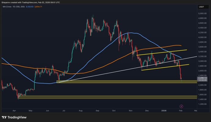 Ethereum remains under clear downside pressure after the recent impulsive sell-off, with the price now trading well below prior structural supports. The focus now shifts to how ETH reacts around major demand and liquidity zones, especially after the latest liquidation-driven move. Ethereum Price Analysis: The Daily Chart On the daily timeframe, Ethereum has confirmed a […]