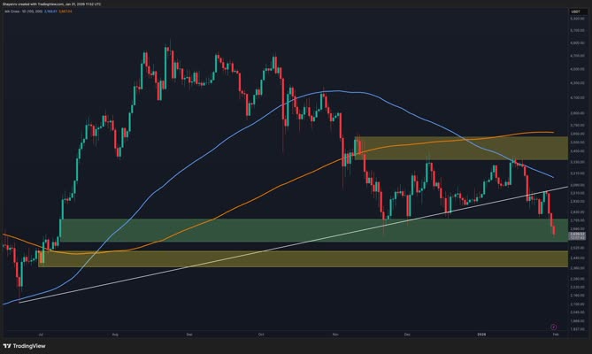Ethereum remains structurally bearish, with the price reacting to demand but lacking confirmation of a meaningful trend shift. The interaction between this demand zone, nearby supply levels, and persistent sell-side pressure will be critical in determining whether Ethereum stabilises or continues lower in the coming sessions. Ethereum Price Analysis: The Daily Chart On the daily […]