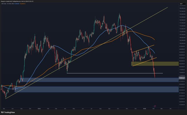 Bitcoin continues to face intense selling pressure, breaking below its yearly lows amid escalating geopolitical tensions between the United States and Iran. This risk-off backdrop has accelerated downside momentum, and while further weakness remains possible, the market is increasingly approaching levels that could trigger a short-term consolidation phase in the days ahead. Bitcoin Price Analysis: […]